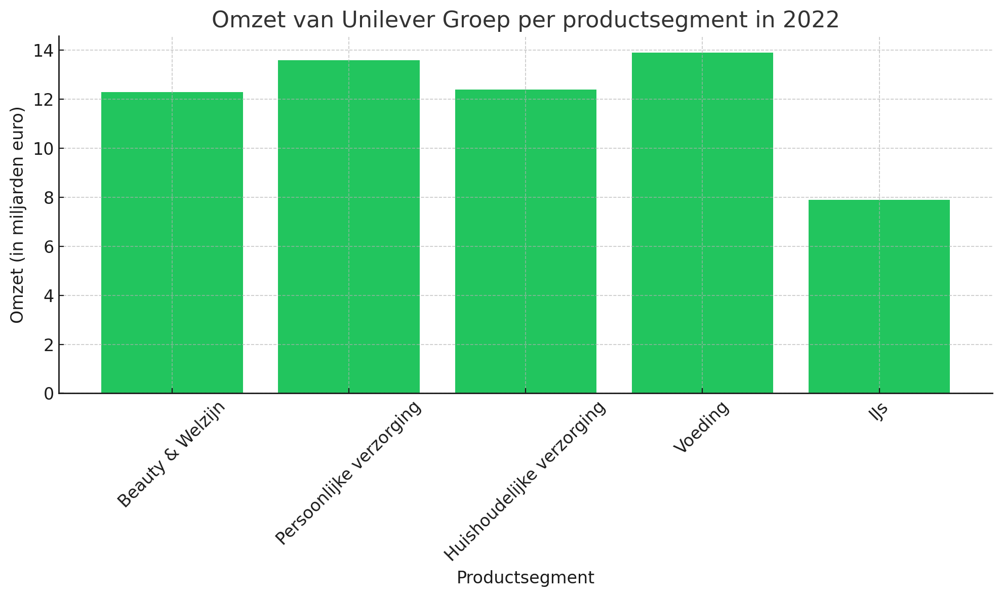 Omzet van Unilever Groep per productsegment